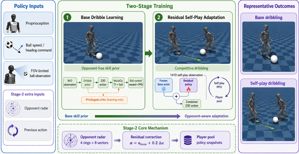 Self-play humanoid dribbling framework