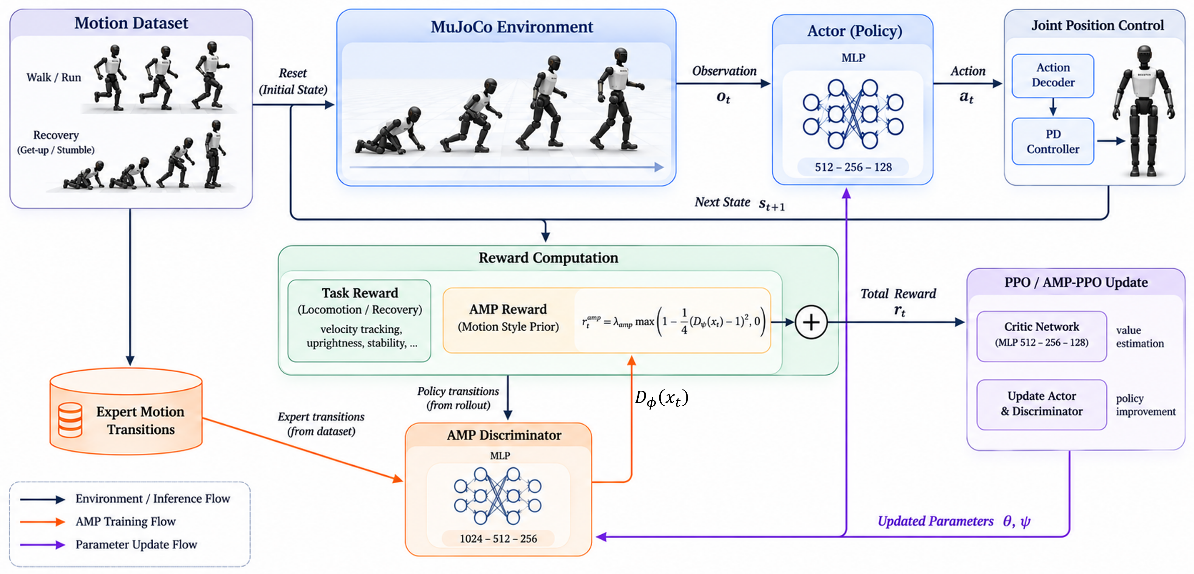 Unified humanoid recovery and locomotion framework